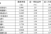 两家人换6只上榜基金收跌，ESG主题产品平均收益率不及泛ESG主题一半
